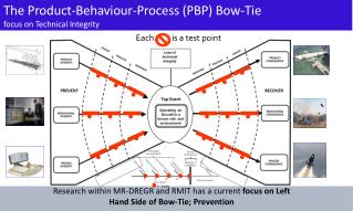 The Product-Behaviour-Process (PBP) Bow-Tie focus on Technical Integrity