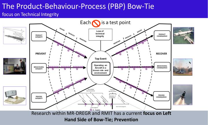 the product behaviour process pbp bow tie focus on technical integrity