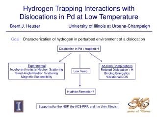 Hydrogen Trapping Interactions with Dislocations in Pd at Low Temperature