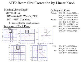 ATF2 Beam Size Correction by Linear Knob