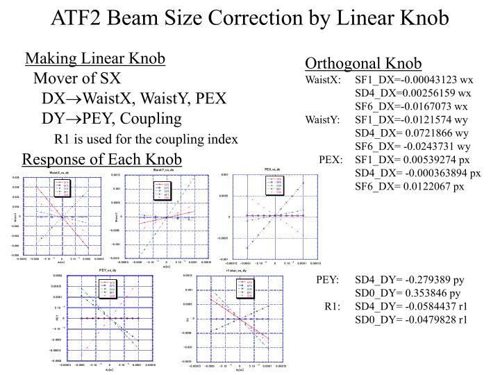 atf2 beam size correction by linear knob