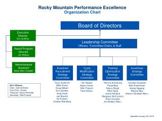 Rocky Mountain Performance Excellence Organization Chart