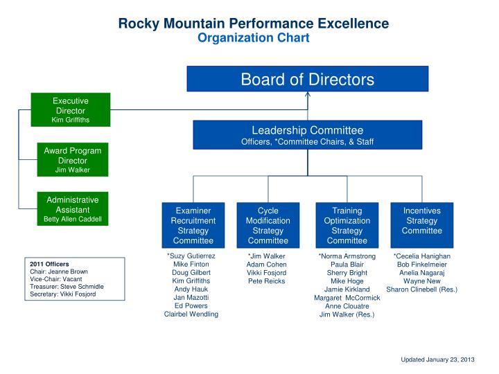 rocky mountain performance excellence organization chart