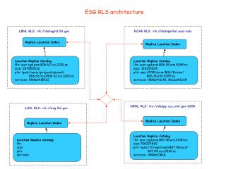 ESG RLS architecture
