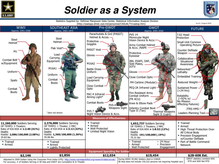 soldier as a system