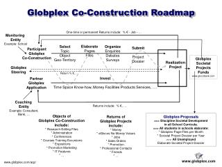 Globplex Co-Construction Roadmap