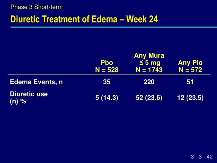 diuretic treatment of edema week 24