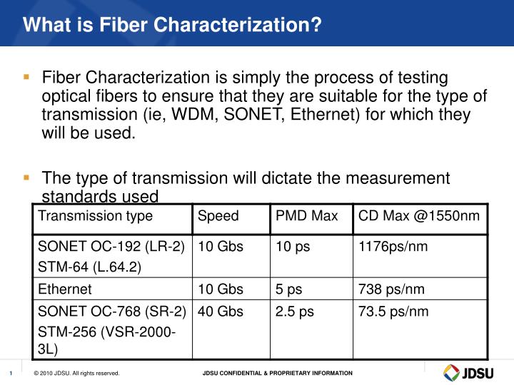 what is fiber characterization