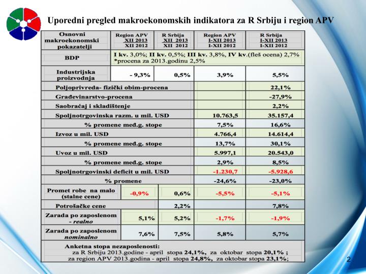 uporedni pregled makroekonomskih indikatora za r srbiju i region apv