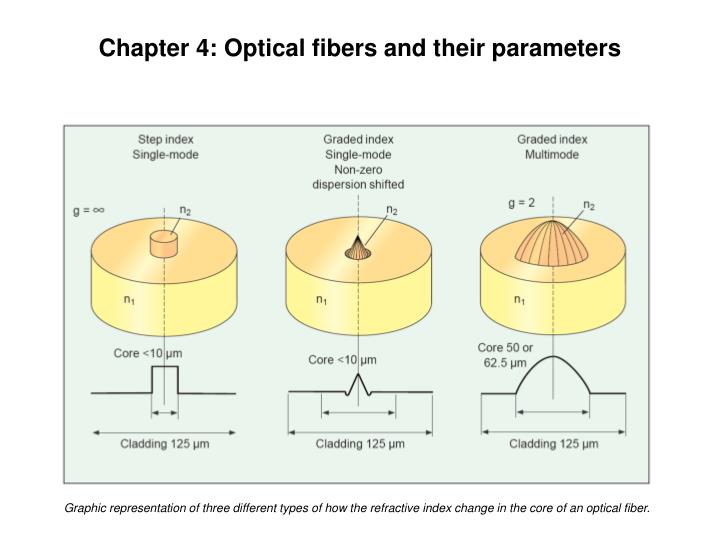 chapter 4 optical fibers and their parameters