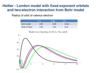 Heitler - London model with fixed exponent orbitals and two-electron interaction from Bohr model