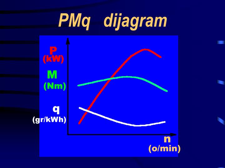 pm q dijagram