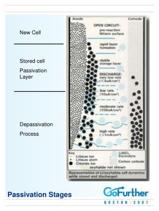 Passivation Stages