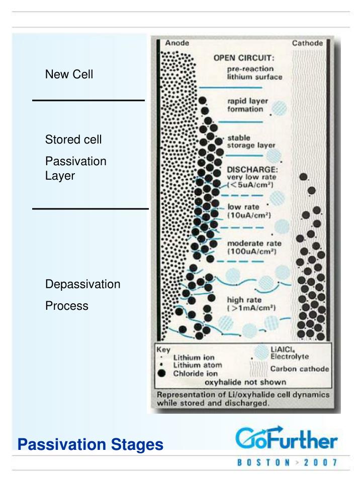 passivation stages