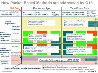How Packet Based Methods are addressed by Q13