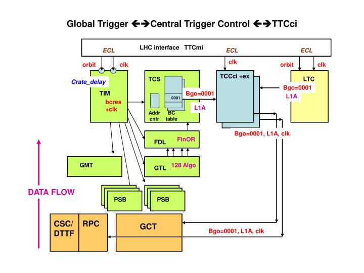 global trigger central trigger control ttcci