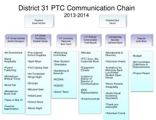 District 31 PTC Communication Chain 2013-2014