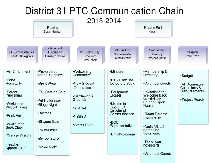 district 31 ptc communication chain 2013 2014