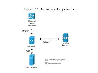 Figure 7-1 Softswitch Components