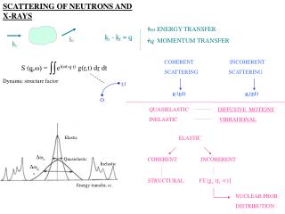 SCATTERING OF NEUTRONS AND X-RAYS