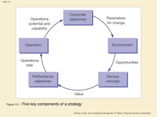 Figure 13.1 Five key components of a strategy