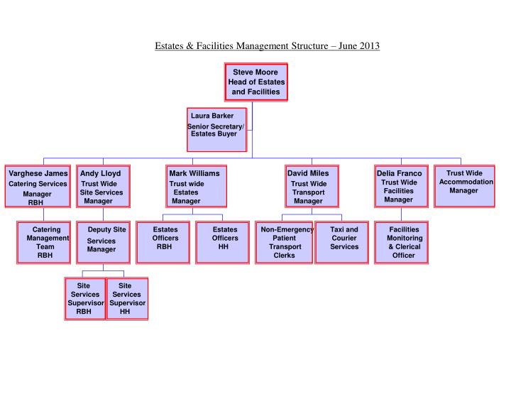 estates facilities management structure june 2013
