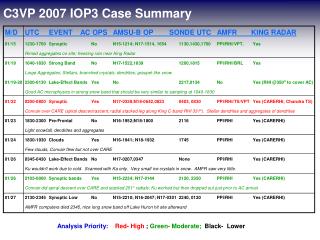 C3VP 2007 IOP3 Case Summary