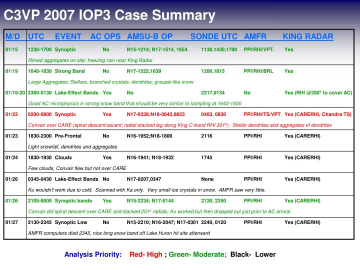 c3vp 2007 iop3 case summary