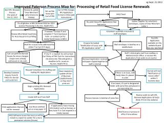 Improved Paterson Process Map for: Processing of Retail Food License Renewals
