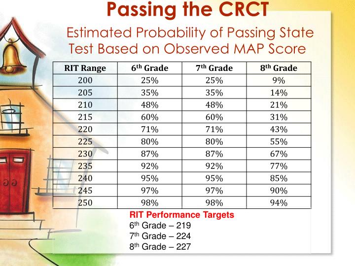 passing the crct estimated probability of passing state test based on observed map score