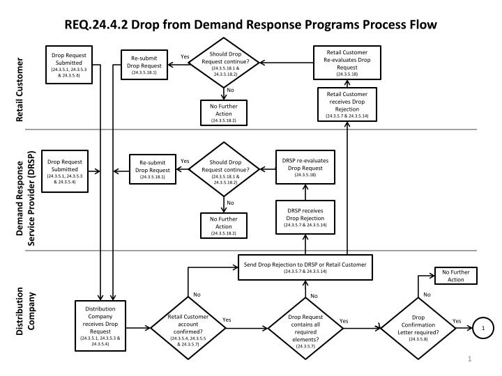 req 24 4 2 drop from demand response programs process flow