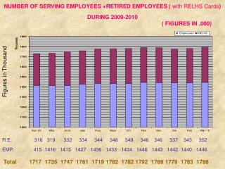 NUMBER OF SERVING EMPLOYEES +RETIRED EMPLOYEES ( with RELHS Cards )