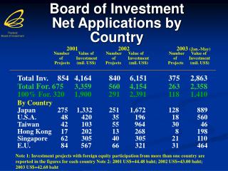 Board of Investment Net Applications by Country