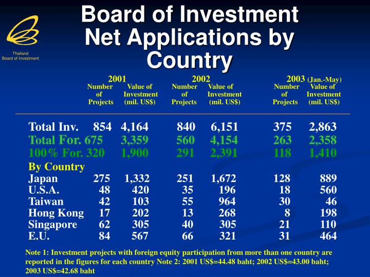 board of investment net applications by country