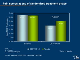 Pain scores at end of randomized treatment phase