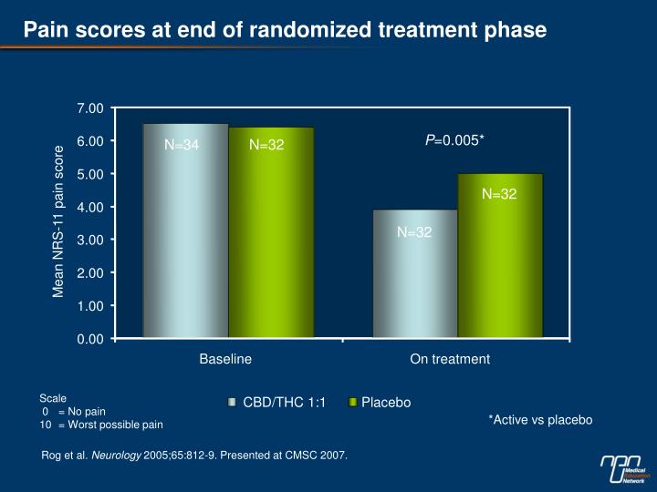 pain scores at end of randomized treatment phase