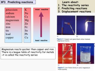 Magnesium reacts quicker than copper and iron. There is a league table of reactivity for metals