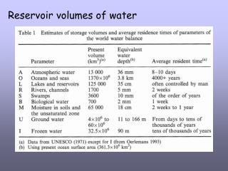 Reservoir volumes of water