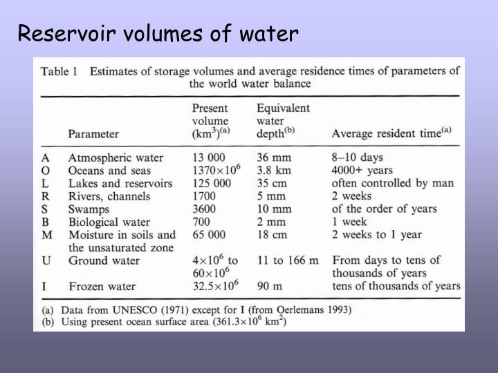 reservoir volumes of water