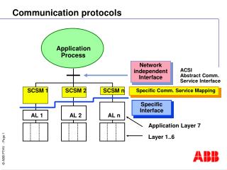 Communication protocols