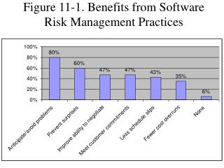 Figure 11-1. Benefits from Software Risk Management Practices