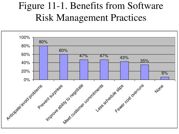figure 11 1 benefits from software risk management practices