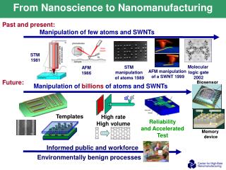From Nanoscience to Nanomanufacturing