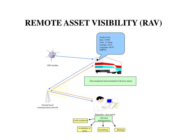 remote asset visibility rav