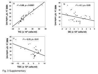 NBE (x 10 4 cells/ml)