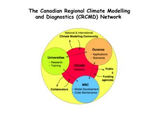 The Canadian Regional Climate Modelling and Diagnostics (CRCMD) Network