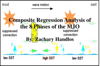Composite Regression Analysis of the 8 Phases of the MJO By: Zachary Handlos