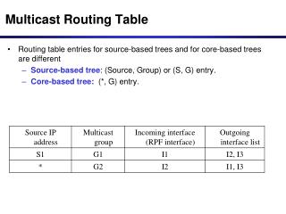 Multicast Routing Table