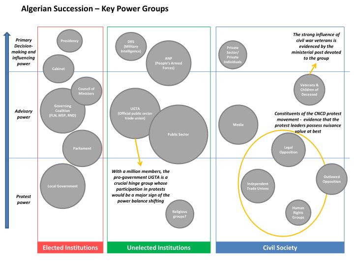 algerian succession key power groups