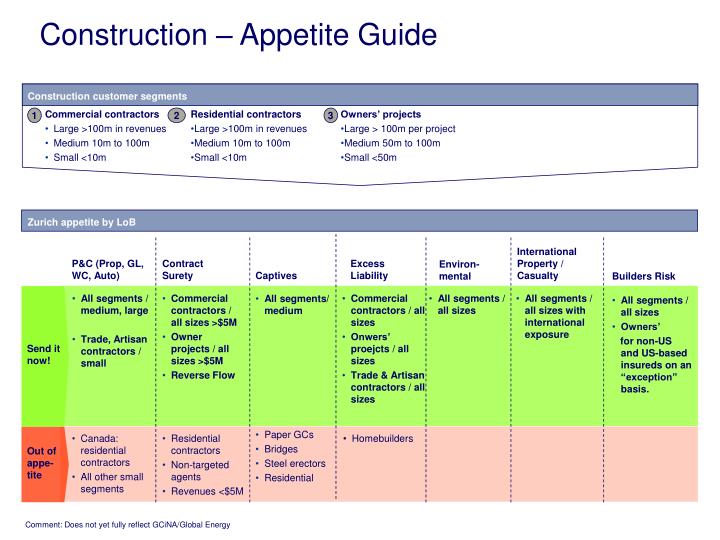 construction appetite guide